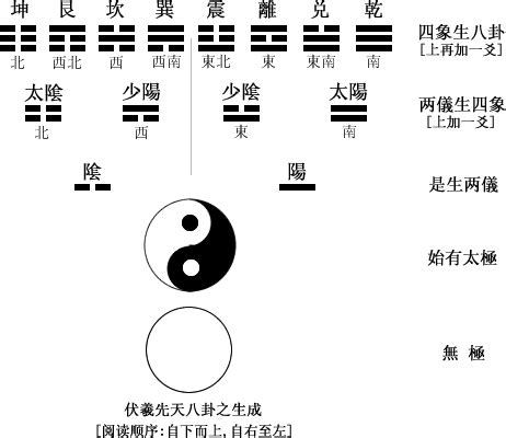 八卦兩儀|太极生两仪，两仪生四象